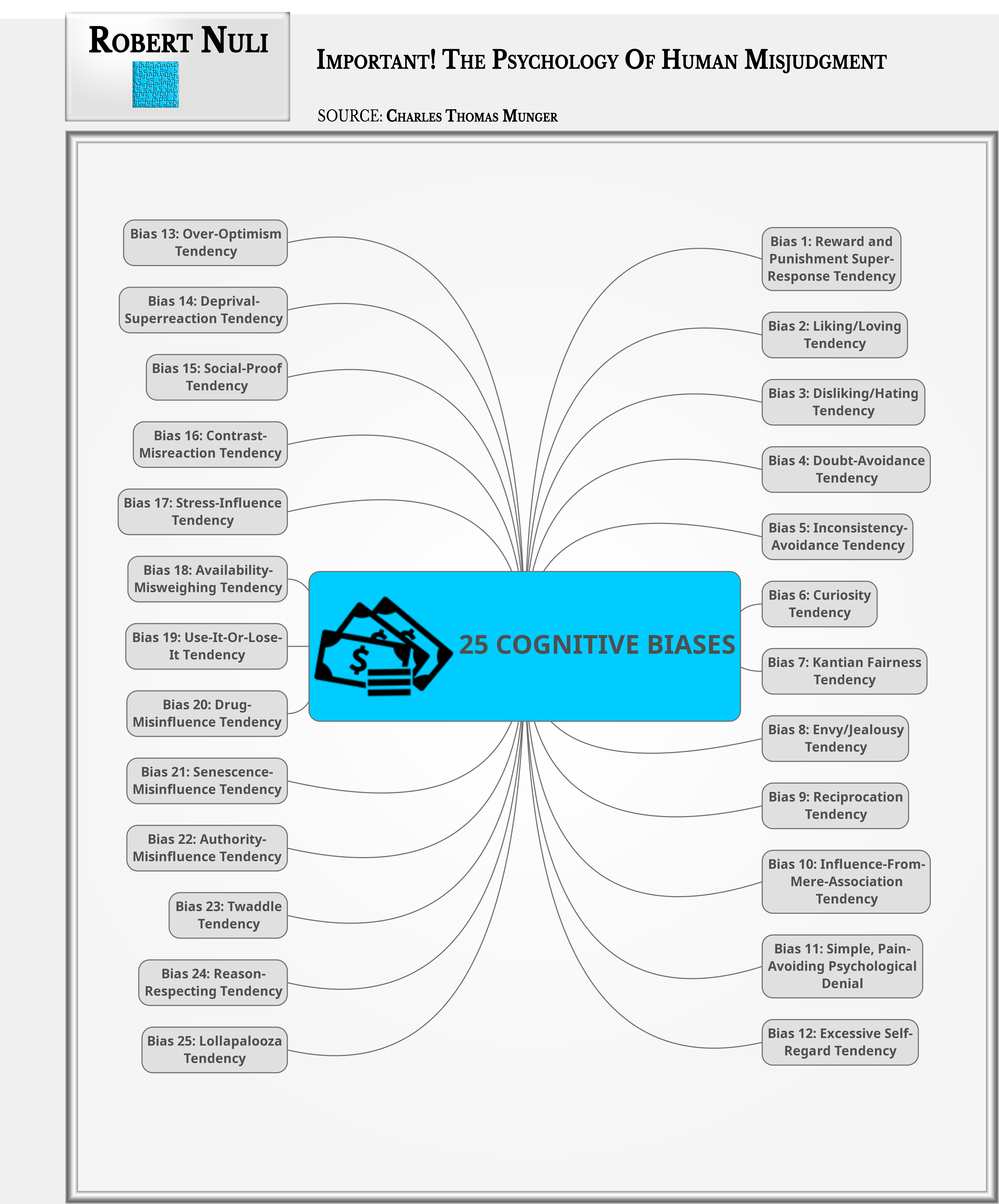 25 Psychological Biases that Influence your Decision-Making